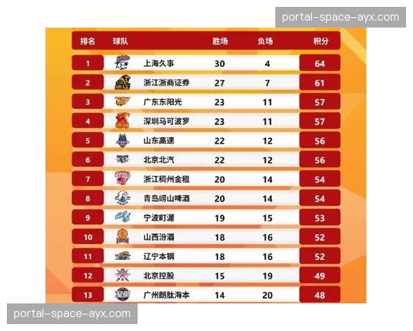 常规赛仅剩5轮,8队已锁定季后赛席位 常规赛仅剩5轮,8队已锁定季后赛席位