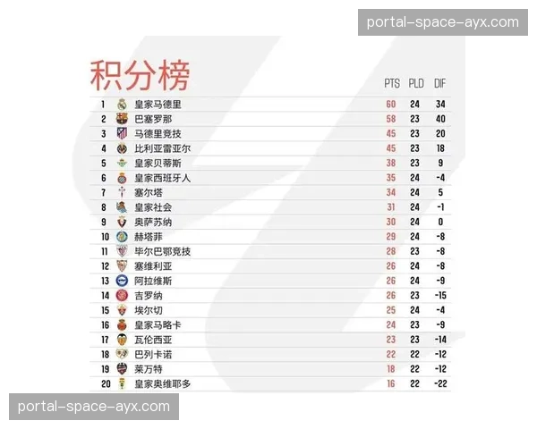 西甲2025-26赛季积分榜深度解析：争冠保级悬念依旧，传统豪门何去何从